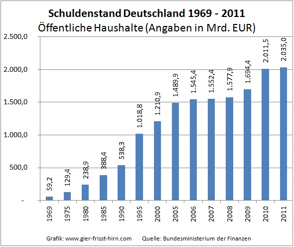 Entwicklung-Schuldenstand-Deutschland-1969-2011-öffentliche-Haushalte
